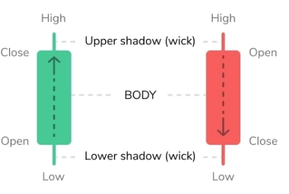 How to read candlestick chart: introduction to patterns and formations