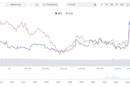 4 Best Cryptocurrencies to Day Trade