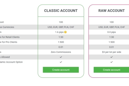 Tickmill Classic vs Raw Account: Full Comparison