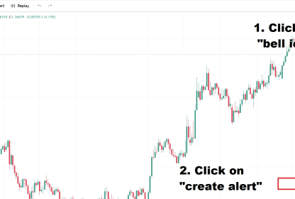 Wie man Alarme auf TradingView einrichtet