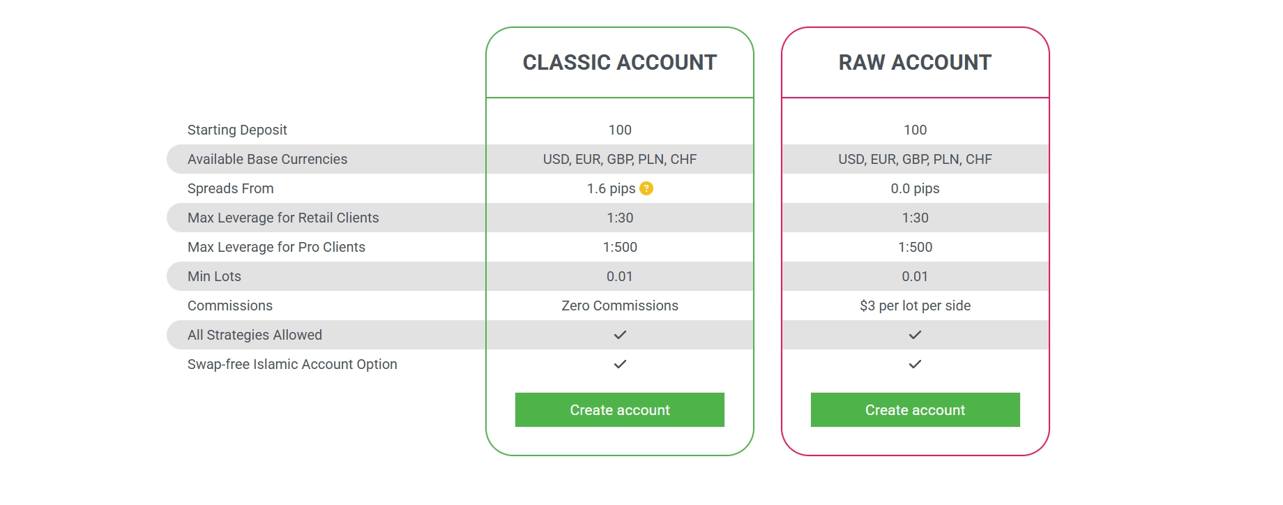 Tickmill Classic vs Raw Account ▶️ Full Comparison