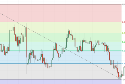 Fibonacci trading explained - How to draw Fibonacci levels