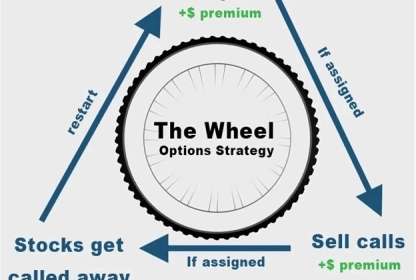 The Options Wheel Strategy: An Insightful Guide