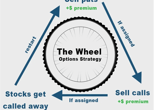 The Options Wheel Strategy: An Insightful Guide