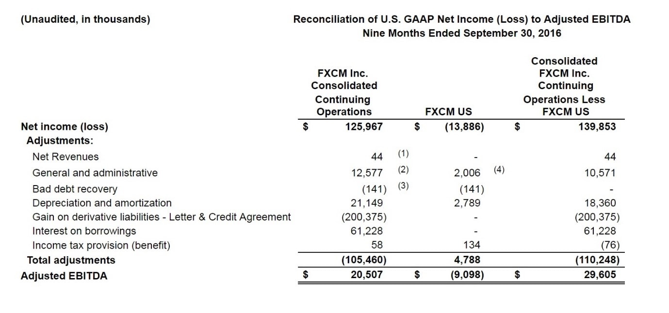 How Much The Biggest Forex Brokers Make - gain capital holdings!   