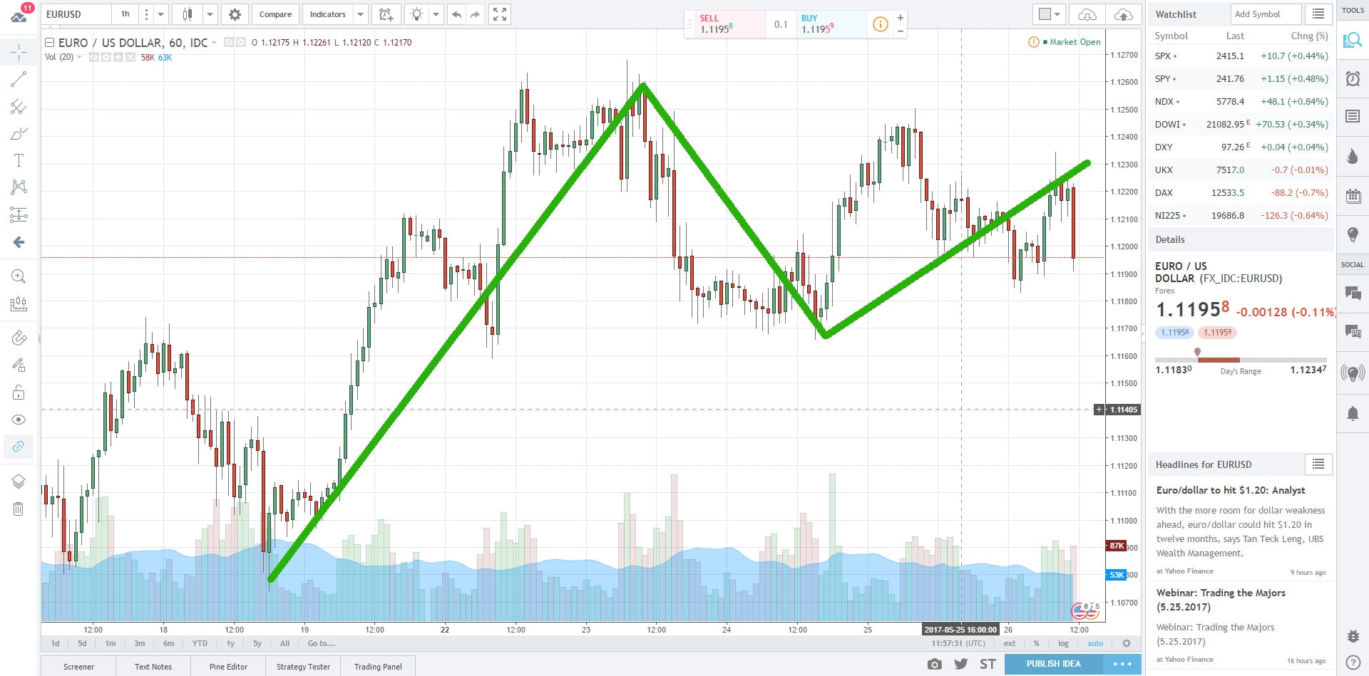 How To Use Currency Correlation In Forex Cfd Market Tips Tricks - charts the first one for the eur usd and the second one for the usd chf notice that their movement is completely opposite when one currency pair goes