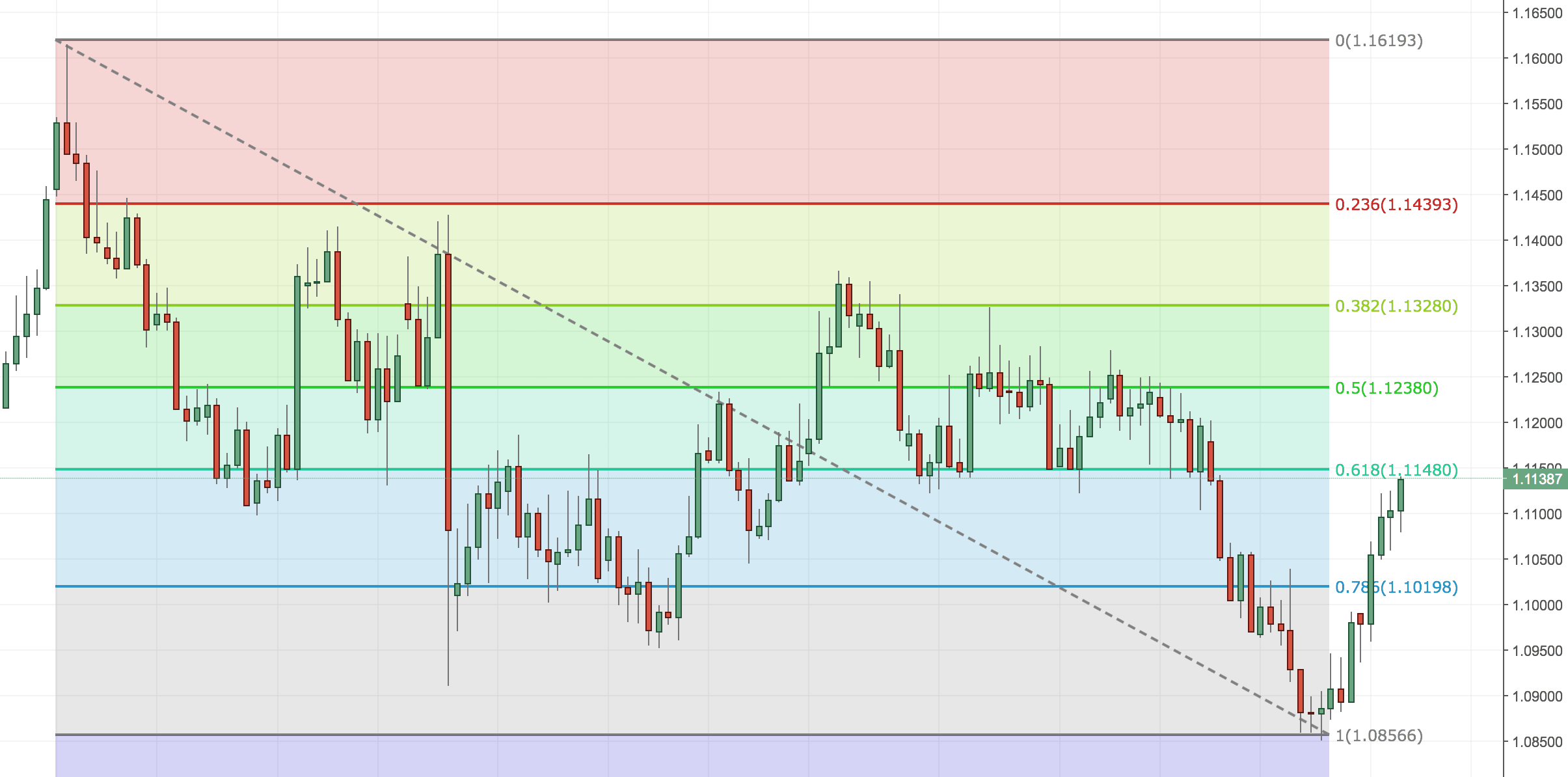 How To Draw Fibonacci Charts