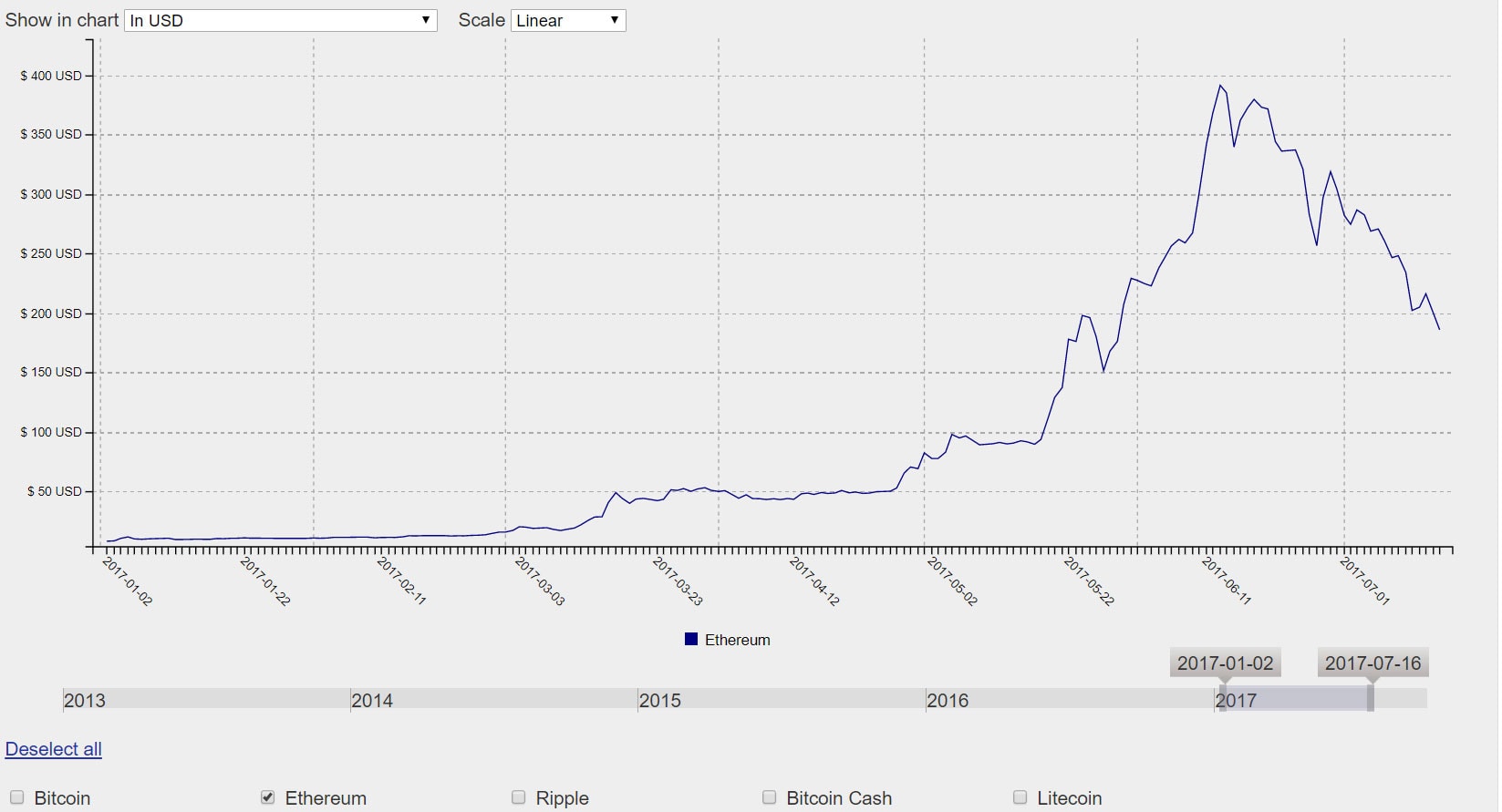 bitcoin befektetés 2009-ben a mai napig megéri hosszú távú befektetés kriptovalutába