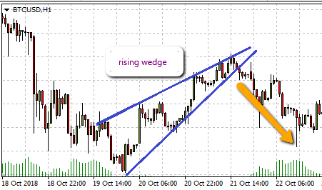 rising wedge pattern bull market