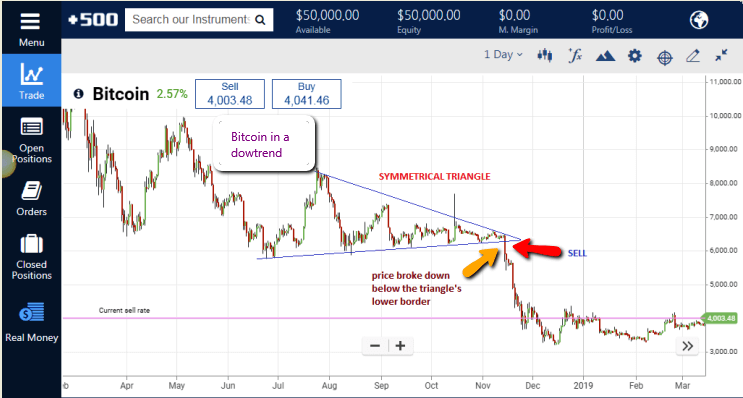 Daily Chart for BTC/USD