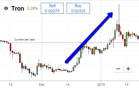 TRON (TRX) Daily Chart on Plus500 Showing Price Increase on News of Launch of BTT